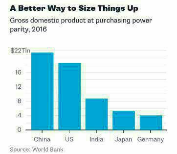 چین با تولیدناخالص داخلی (برابری قدرت خرید) ۲۱٫۴تریلیون دلار در سال۲۰۱۶ با پیشی گرفتن از آمریکا (۱۸٫۶تریلیون دلار) به بزرگ‌ترین اق
